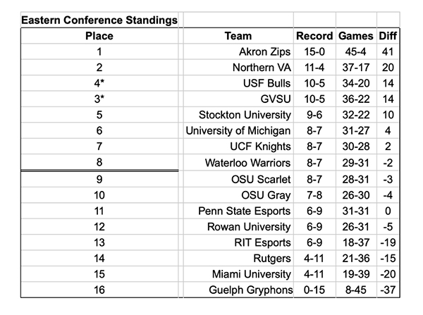 Eastern-Conference standings chart