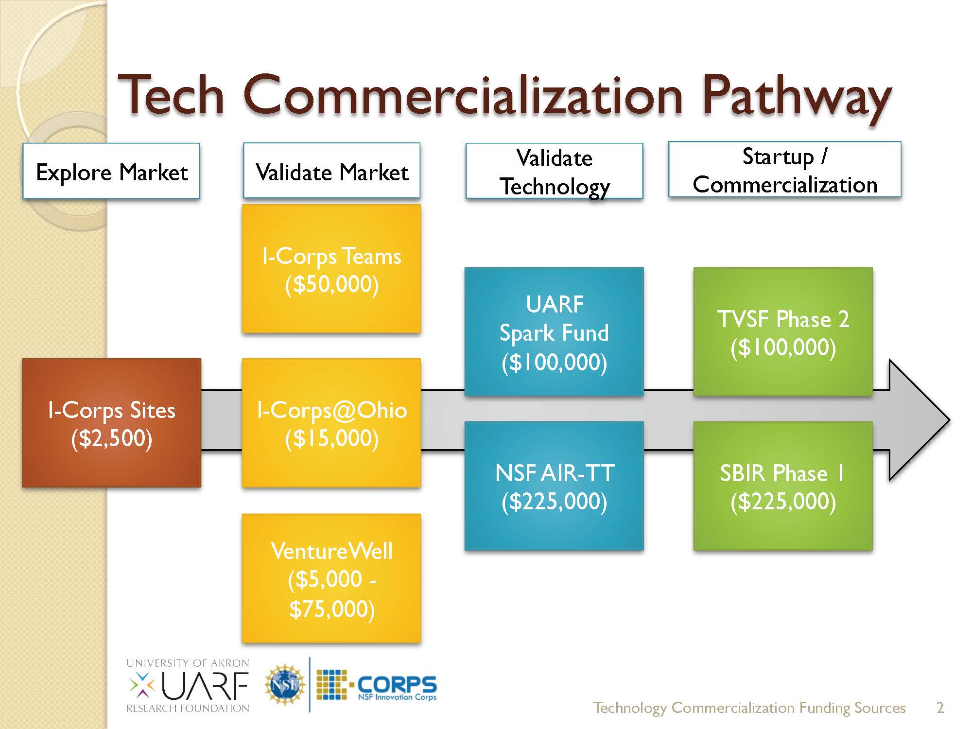 CommercializationFunding